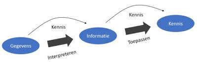 Alles wat je moet weten over waardevolle informatiebronnen