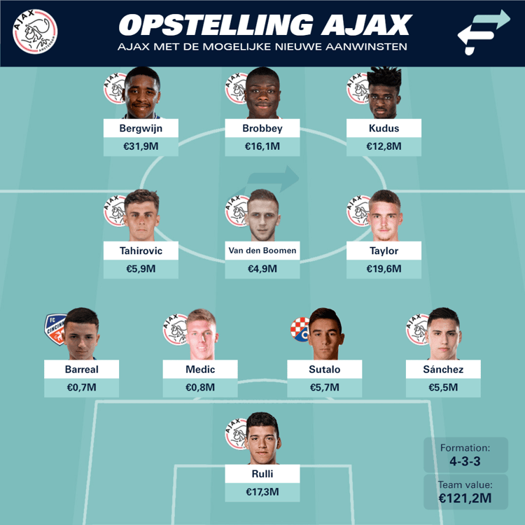 Vooruitblik op Ajax Wedstrijden Seizoen 2023: Spanning en Sensatie Verzekerd!