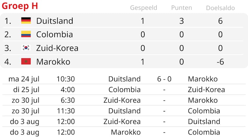 Spannende WK Uitslagen van Vandaag: Nederland wint van Brazilië en Duitsland triomfeert tegen Argentinië