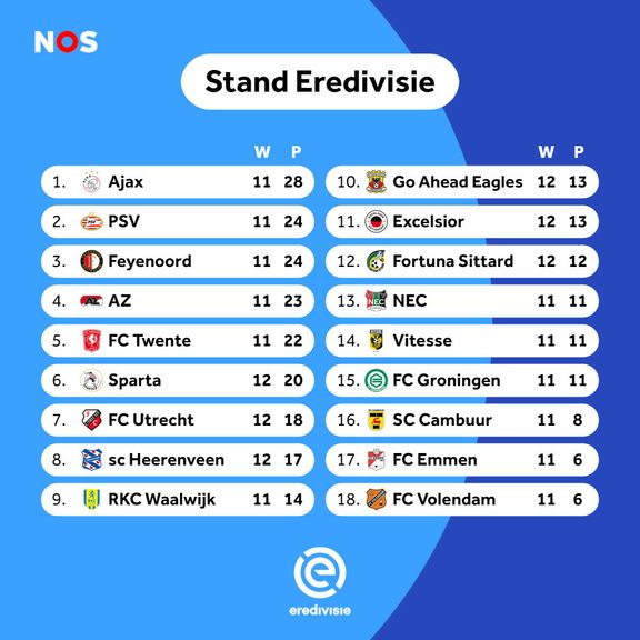 Spannende uitslagen in de Eredivisie van 2022: Ontdek de laatste stand van zaken!