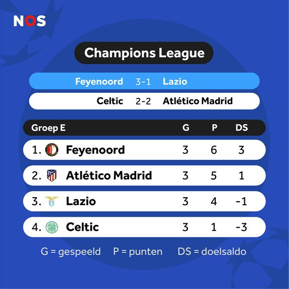 Vooruitblik op de Wedstrijden van Feyenoord in 2023